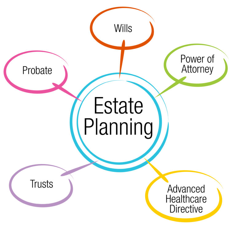 Estate Planning Diagram